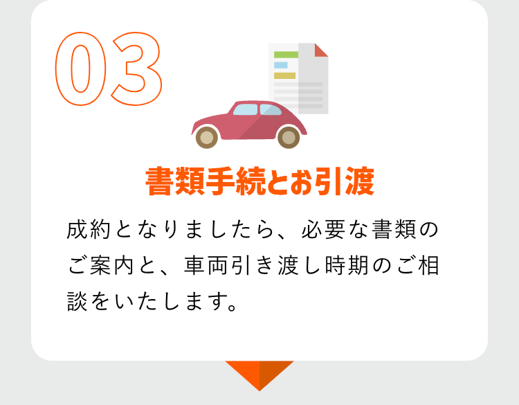 03
書類手続とお引渡
成約となりましたら、 必要な書類の
ご案内と、車両引き渡し時期のご相
談をいたします。